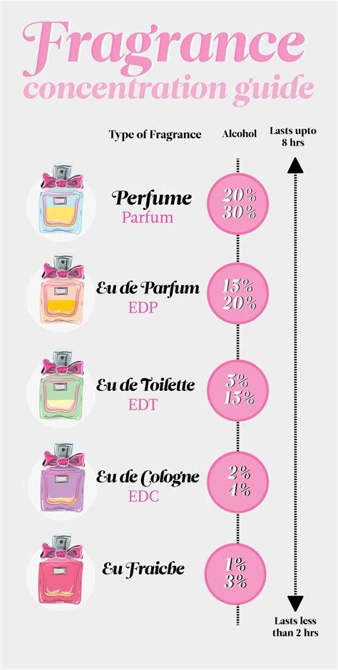 fragrance vs perfume cologne.